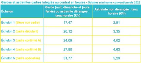 Grilles des salaires vétérinaires et ASV en 2023 Temavet