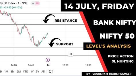 Bank Nifty Support And Resistance Prediction Nifty Levels Analysis