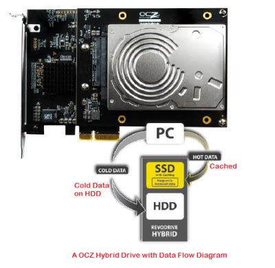 Hybrid Drive vs SSD vs HDD: Which is the Best?