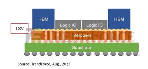 An In Depth Explanation Of Advanced Packaging Technology CoWoS