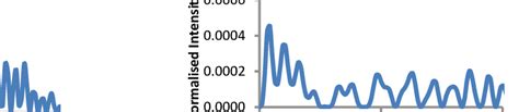 Transverse Intensity Distribution Curves For Filters Of Group I Orders Download Scientific