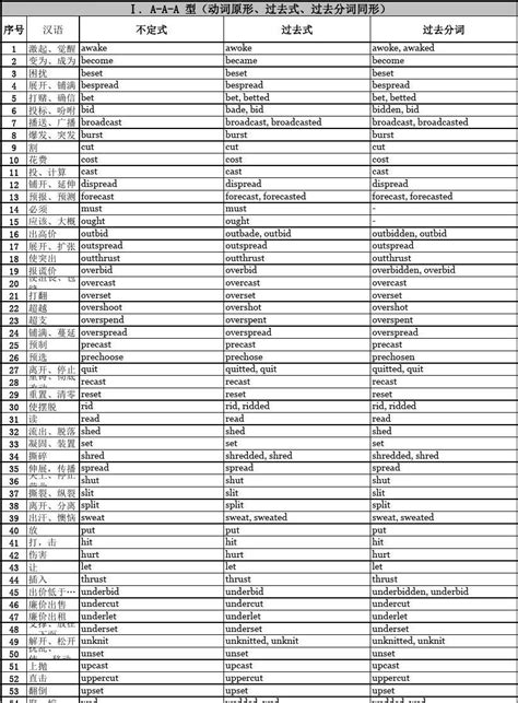 常见的不规则动词过去式和过去分词表word文档在线阅读与下载免费文档