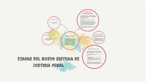 Etapas Del Nuevo Sistema De Justicia Penal By Vanessa Maruri On Prezi