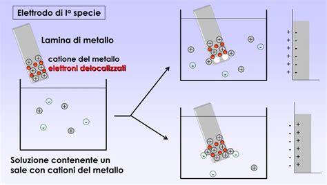 Ppt Reazione Di Ossidoriduzione Powerpoint Presentation Free