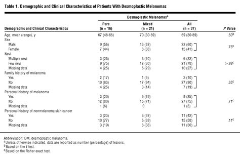 Clinical And Dermoscopic Characteristics Of Desmoplastic Melanomas