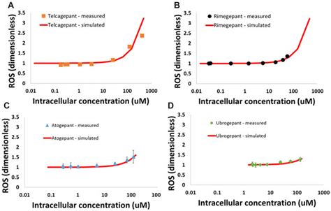 Reactive Oxygen Species Ros As Measured By Dihydroethidium Dhe