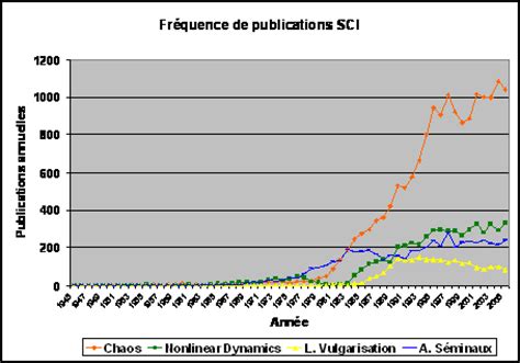 La Diffusion De La Th Orie Du Chaos Dans Les Sciences Humaines Les