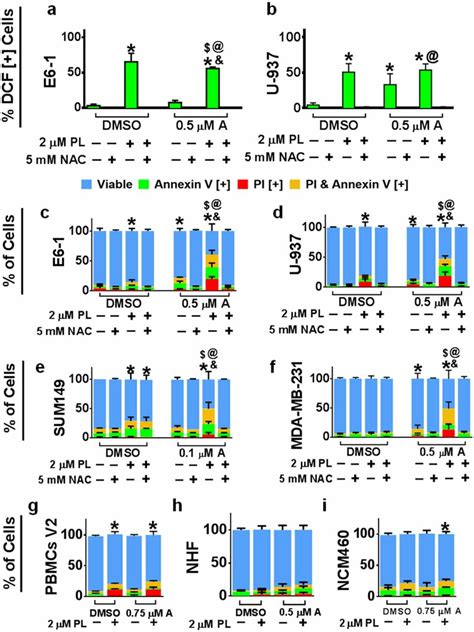 Synergistic Effect Of Compound A And Pl To Induce Apoptosis Selectively