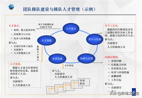 团队梯队人才培养模型60页人才梯队建设与人才培养 团队培养模型 CSDN博客