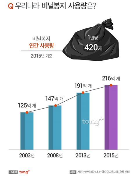 우리나라 1인당 비닐봉지 연간 420개 사용핀란드는 4개 디지틀조선일보디조닷컴