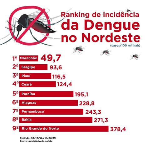 Maranhão Registra Menor Incidência De Casos De Dengue Do Nordeste