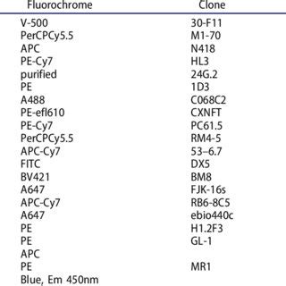 Anti-mouse antibodies for flow cytometry. | Download Scientific Diagram