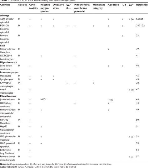 Table From A Review Of Mammalian Toxicity Of Zno Nanoparticles