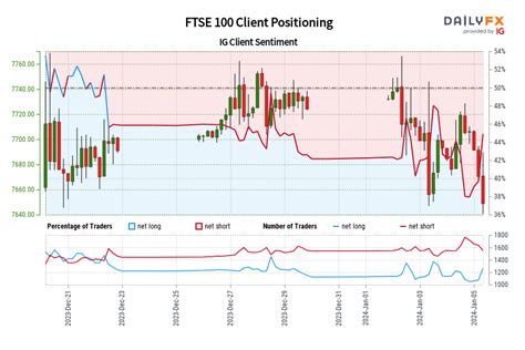 Fxnews Our Data Shows Traders Are Now Net Long Ftse For The