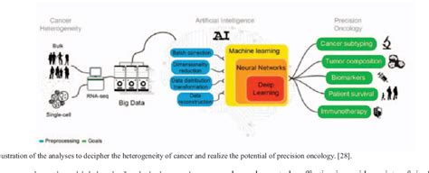 Figure 1 From Review Of Machine Learning Advancements For Single Cell