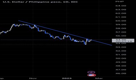 Usd Php Chart — U S Dollar To Philippine Peso — Tradingview