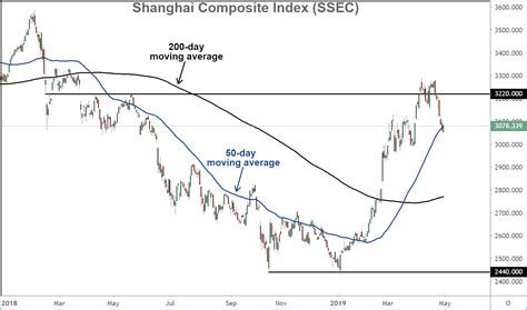 Shanghai Stock Market Index Chart Keski