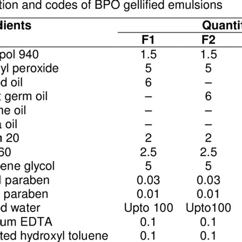 Pdf Formulation And Characterization Of Benzoyl Peroxide Gellified Emulsions