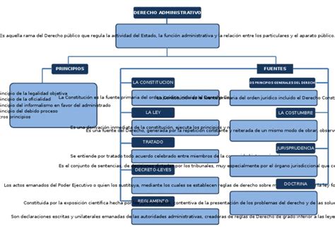 Mapa Conceptual De Elementos Derecho Administrativo