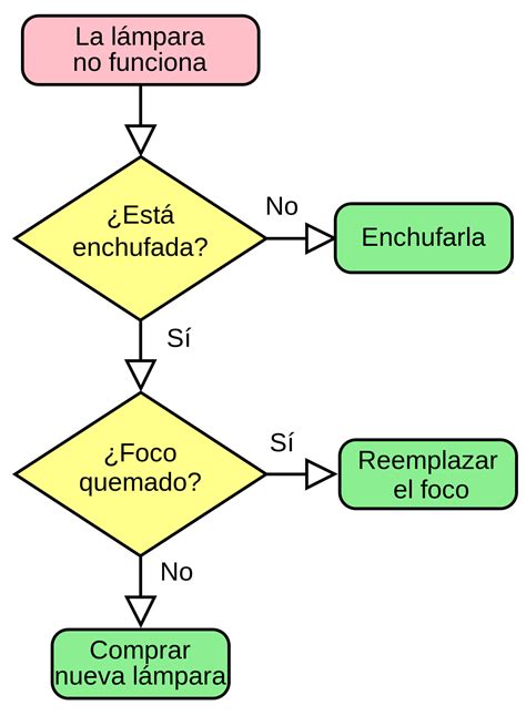 Ejemplo De Algoritmo