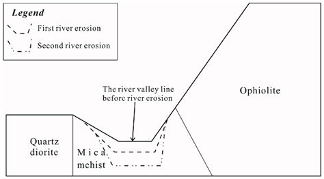 Schematic diagram of river erosion. Schematic diagram of river erosion ...