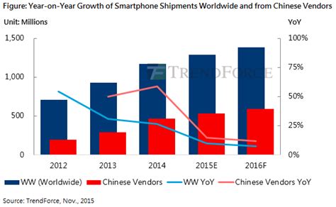 По оценке Trendforce рынок смартфонов в 2015 году вырос на 97