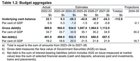 Beyond The Budget Fiscal Outlook And Sustainability Pbo