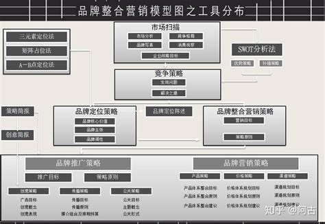 品牌整合营销框架模型 知乎