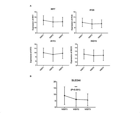 Expression Levels Of The Four Hub Genes And Sledai During Follow Up