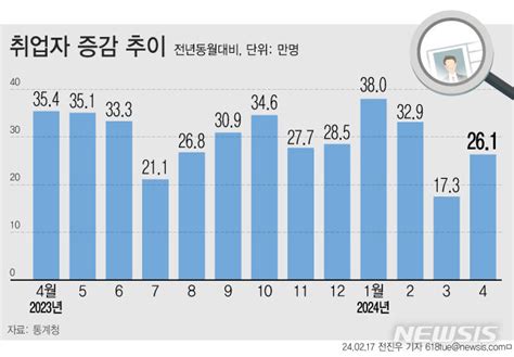 4월 취업자 26만명 늘고 고용률 역대 최고청년층은 18개월째↓종합