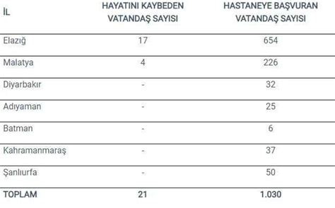 AFAD depremde hayatını kaybedenlerin sayısını açıkladı Ajans Urfa