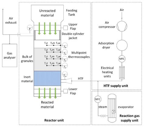 Processes Free Full Text Development Of A Moving Bed Reactor For Thermochemical Heat Storage