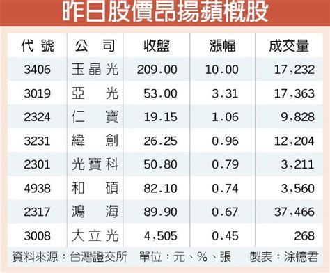 績優蘋概股重獲青睞 逆勢漲 證券．權證 工商時報