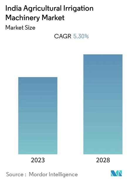 Agricultural Irrigation Machinery Market In India Industry Growth