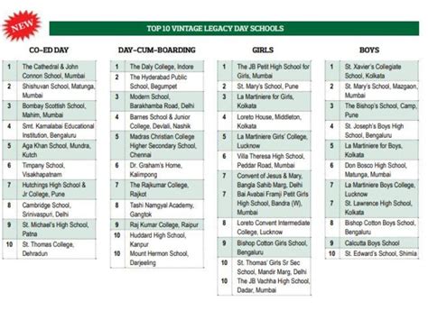 EducationWorld India School Rankings EWISR 2022-23 - EducationWorld