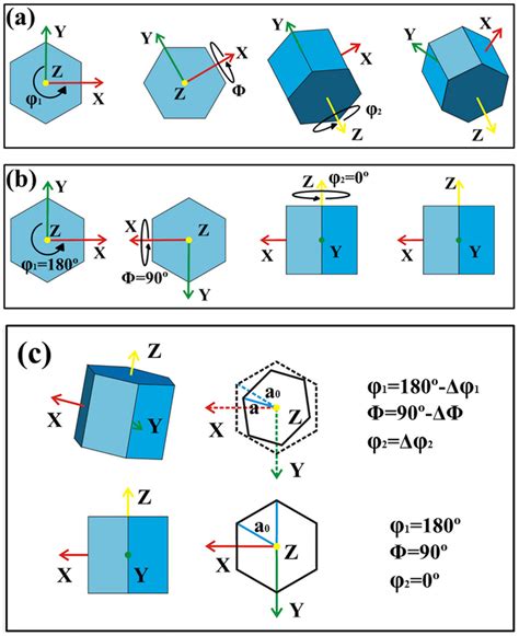 Euler Angle Rotations According To Bunge S Convention A And Ideal