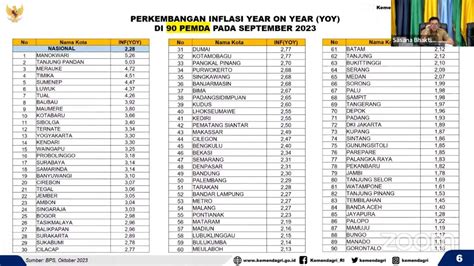 Kemendagri Kota Alami Inflasi Di Atas Nasional Transindonesia Co