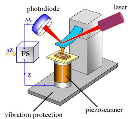 ASDN Nanotools Atomic Force Microscope AFM