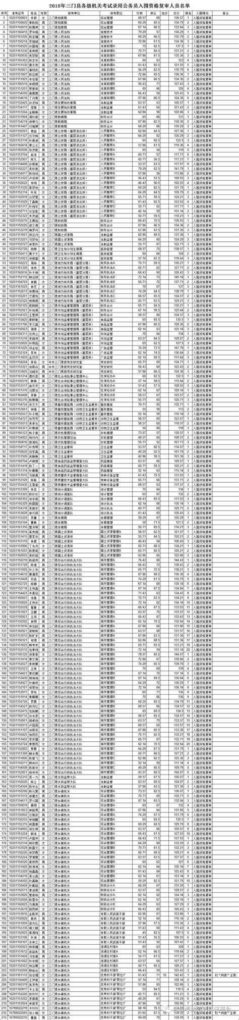 2018年三门县各级机关考试录用公务员入围资格复审人员名单