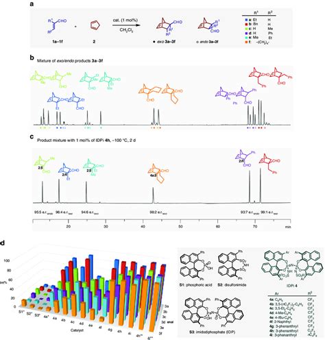 Multi substrate screening of Diels Alder reactions of α β unsaturated