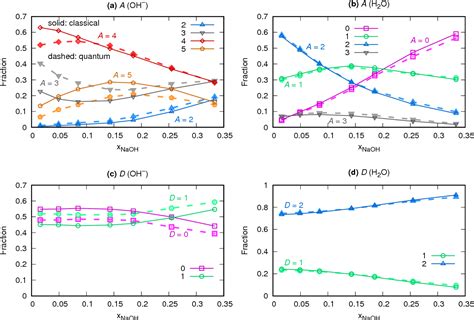 Figure 6 From Nuclear Quantum Effects In Sodium Hydroxide Solutions