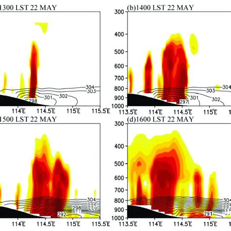 Vertical Cross Sections Of Simulated Radar Reflectivity Shading Unit