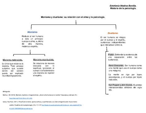 Monismo Y Dualismo Monismo Reduce Al Ser Humano A Solo Un Principio