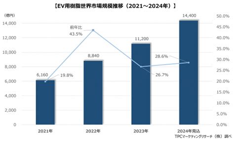 Tpcマーケティングリサーチ株式会社、ev用樹脂市場について調査結果を発表 Tpcマーケティングリサーチ株式会社のプレスリリース