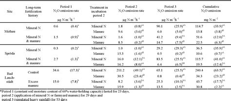 Table From Effects Of Different Long Term Fertilization Strategies On