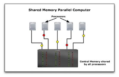 SOA and Allied technologies: Distributed Vs Parallel Computing