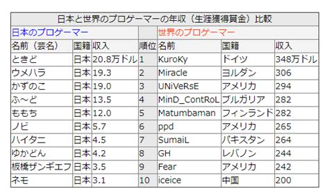 最も共有された！ √ ゲーム 会社 ランキング 就職