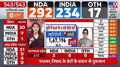 Loksabha Election Result News कौन है Up में Bjp 5 के बड़े चेहरे जो चुनाव हारे Smriti Irani