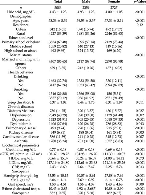 Baseline Characteristics Of Participants In This Study According To Sex