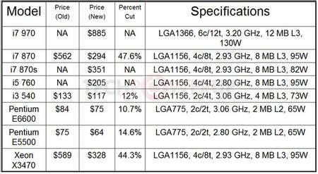 Intel's Reduces CPU Prices